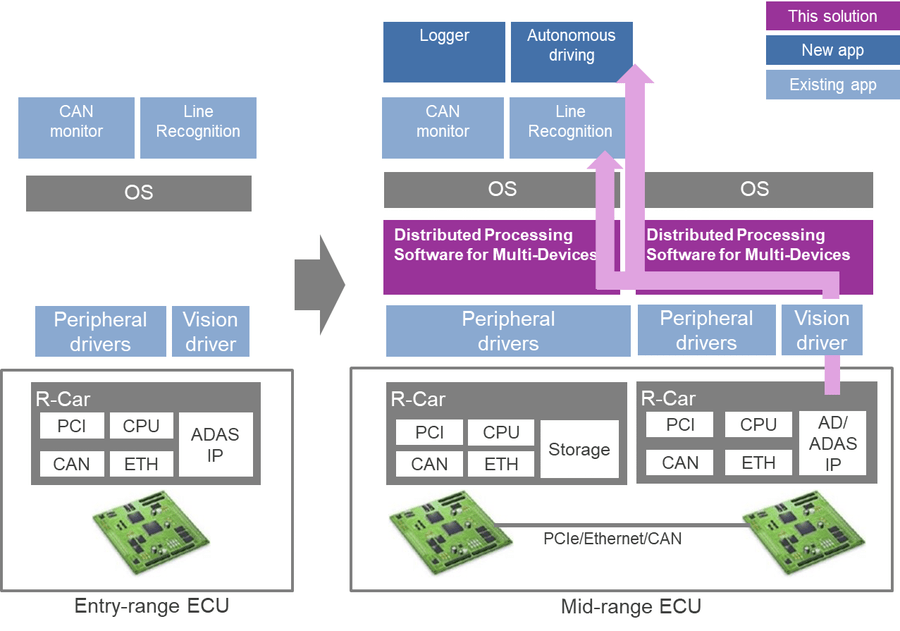 Distributed Processing Software for Multi-Devices