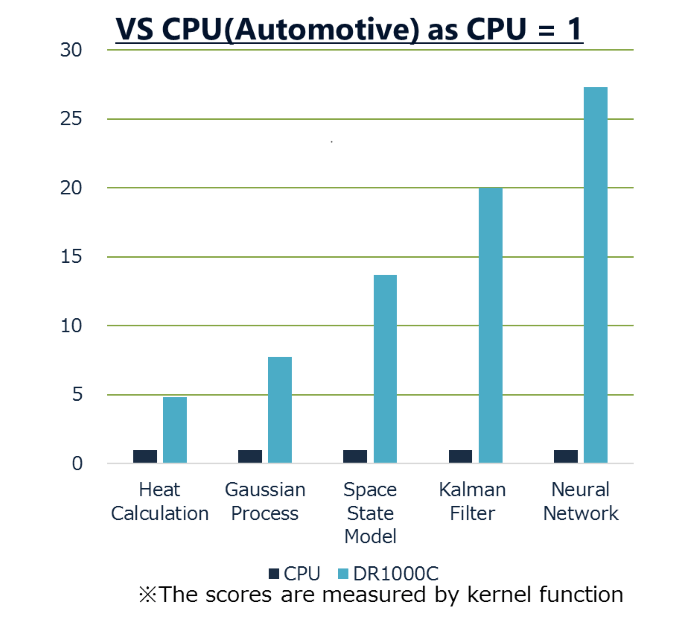 DR1000C performance level (Source: NSITEXE, Inc., 2021)