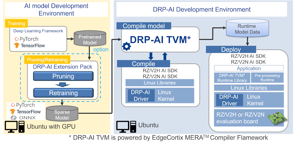 DRP-AI Development Environment