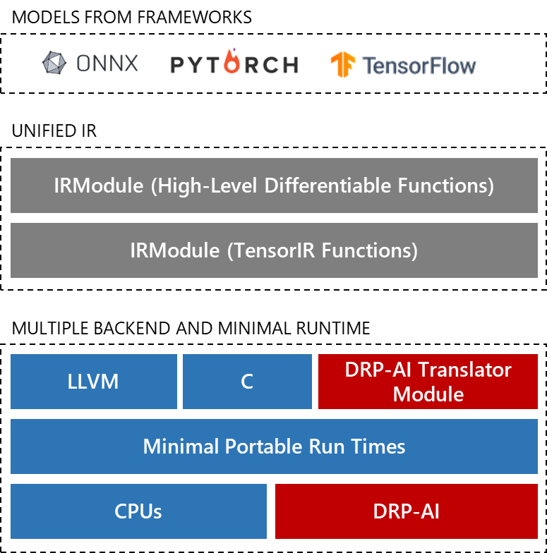 Configuration