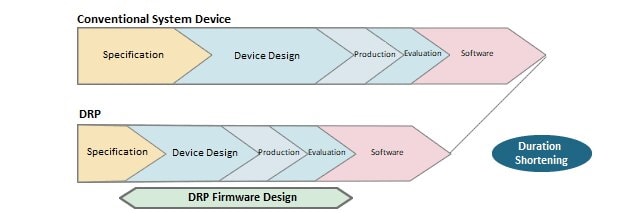 DRP shortens development cycle