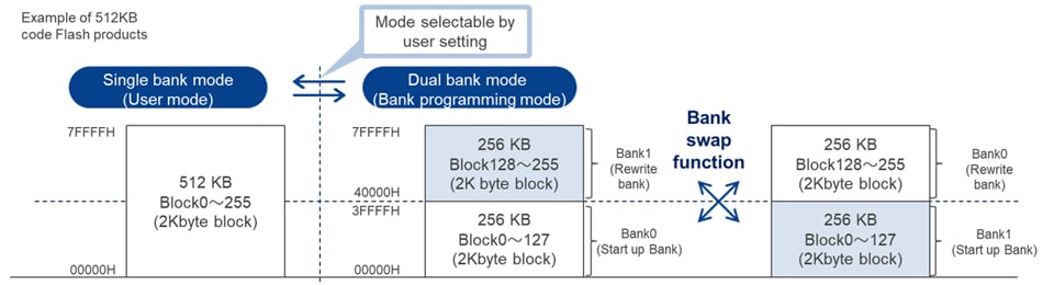 Dual-bank and bank swap function diagram