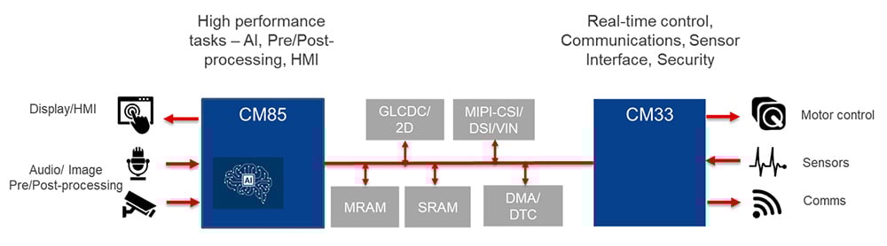 Figure 2. Dual Cores Enable Efficient System Partitioning and Task Segregation