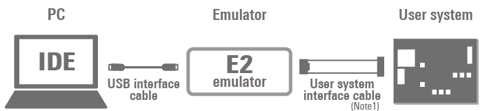 E2 emulator [RTE0T00020KCE00000R] | Renesas