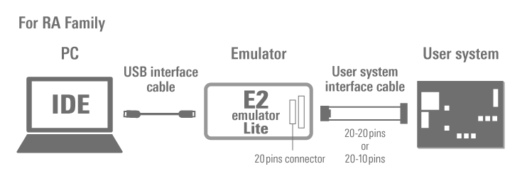 RA Family System Configuration with E2 emulator Lite