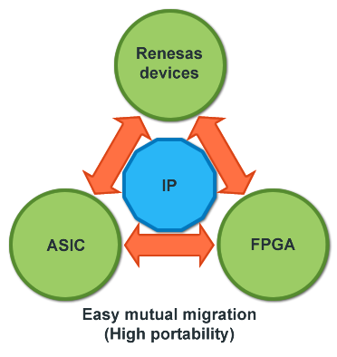 Easy mutual migration (High portability)