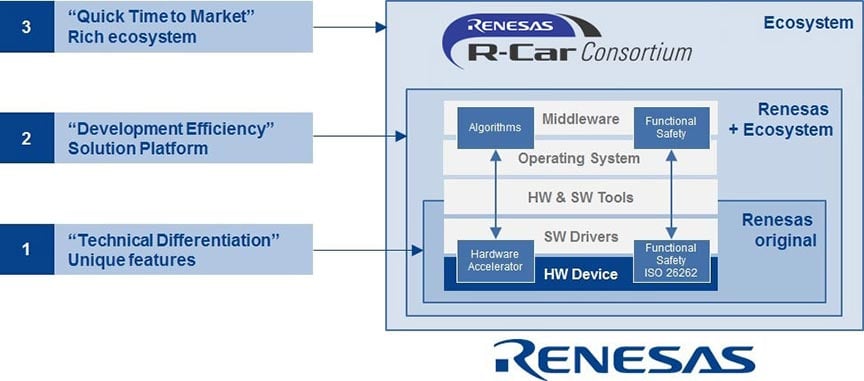 Renesas autonomy Ecosystem