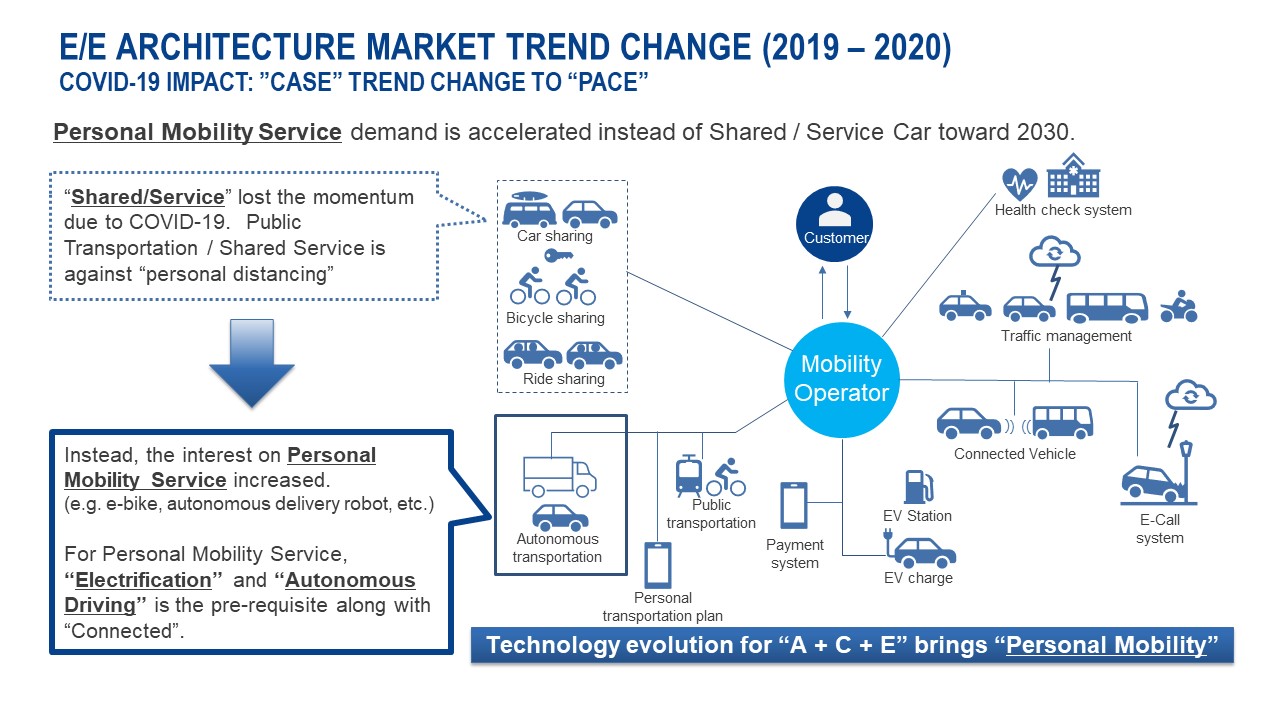 ee-architecture-market-trend-change-e