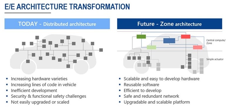 E/E architecture today and tomorrow