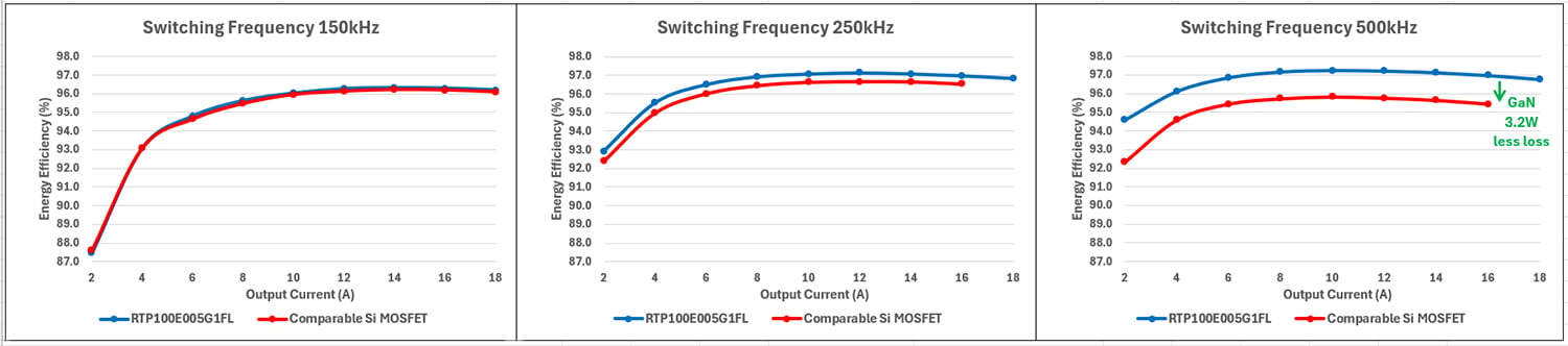 Charts showing the measured efficiency comparison at 150kHz, 250kHz, and 500kHz.