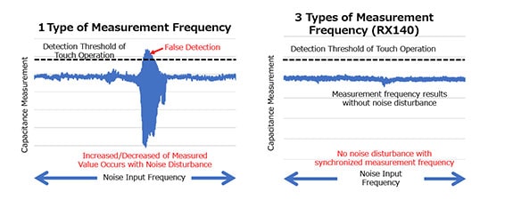 Measurement Results of the Electromagnetic Field Immunity Test