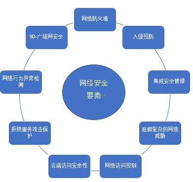 网络安全要素