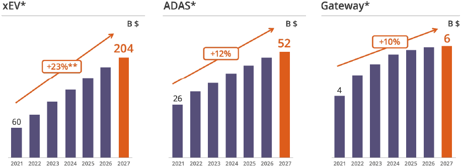 Rapid growth of emerging applications