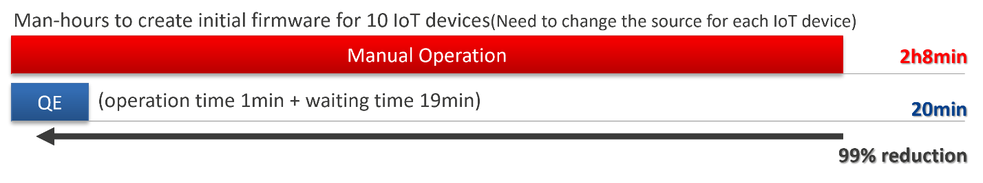 Man-hours to create initial firmware for 10 IoT devices