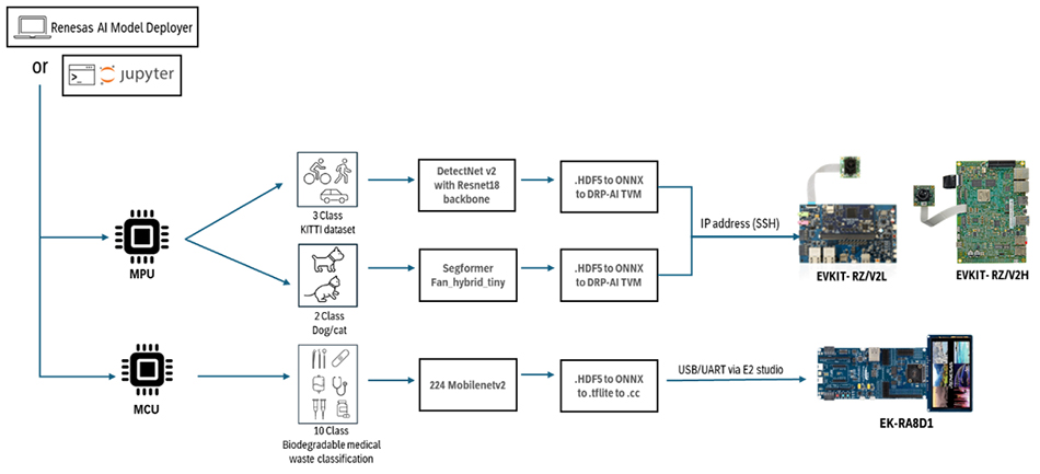 End-to-end Vision Pipelines supported by Renesas' AI Model Deployer diagram