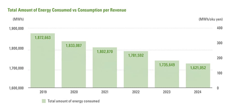 Total Amount of Energy Consumed versus Consumption per Revenue Graph
