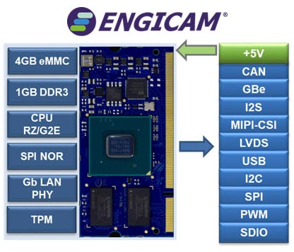 ENGICAM's i.Core RZ/G2E