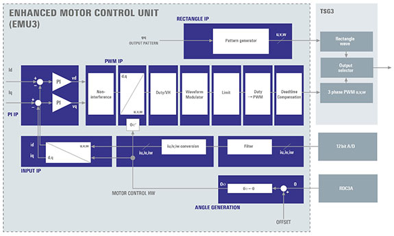 Enhanced Motor Control Unit