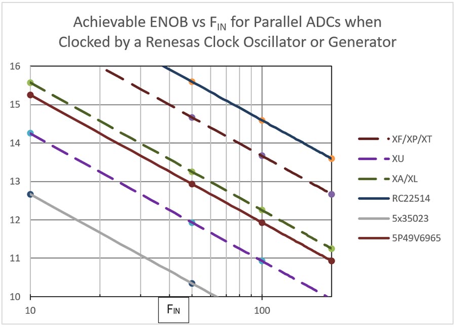 ENOB vs. FIN for Parallel ADCs when Clocked by a Renesas JESD204B/C Clock Generator or Oscillator