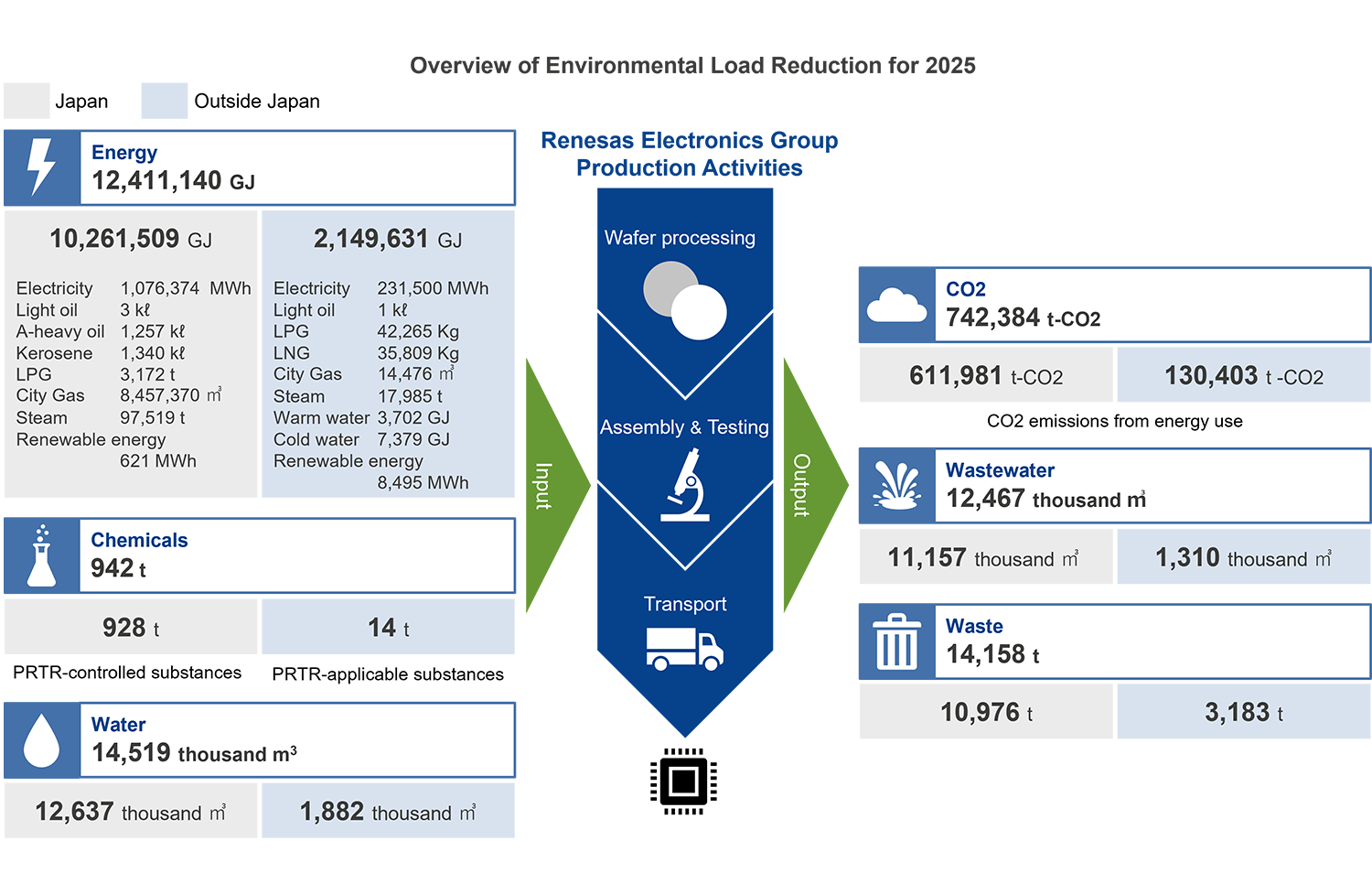 Overview of Environmental Load Reduction for 2025 Overview of Environmental Load Reduction for 2025