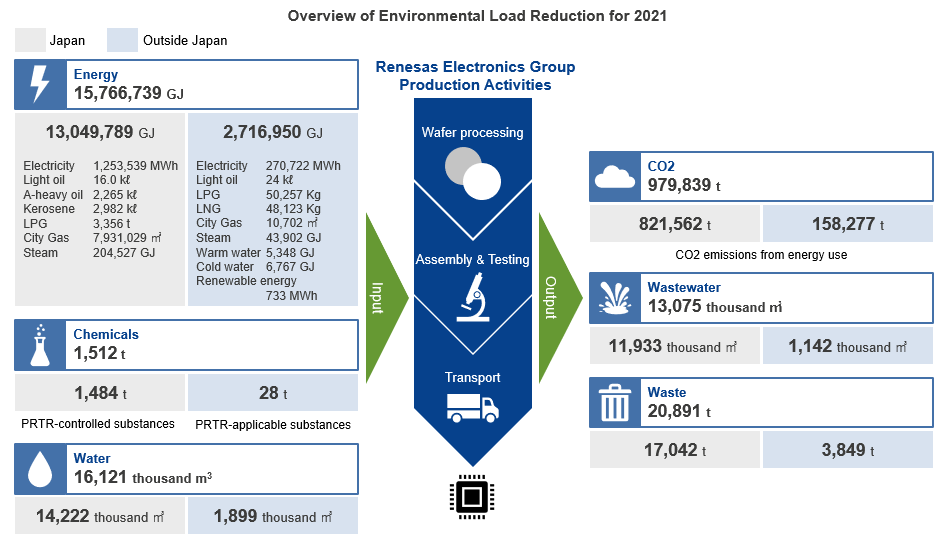 Environmental Load Reduction for 2021