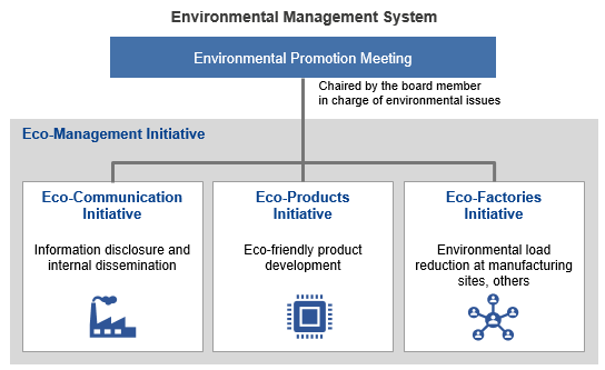 Environmental Management System