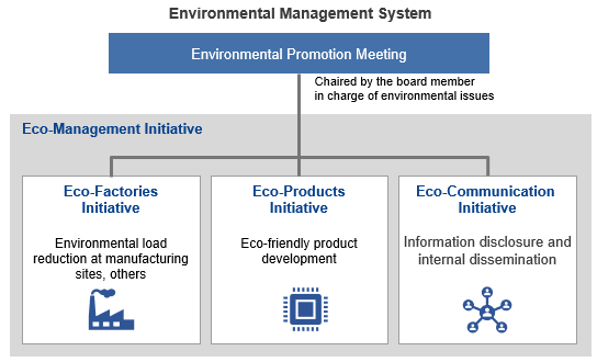 Environmental Management System