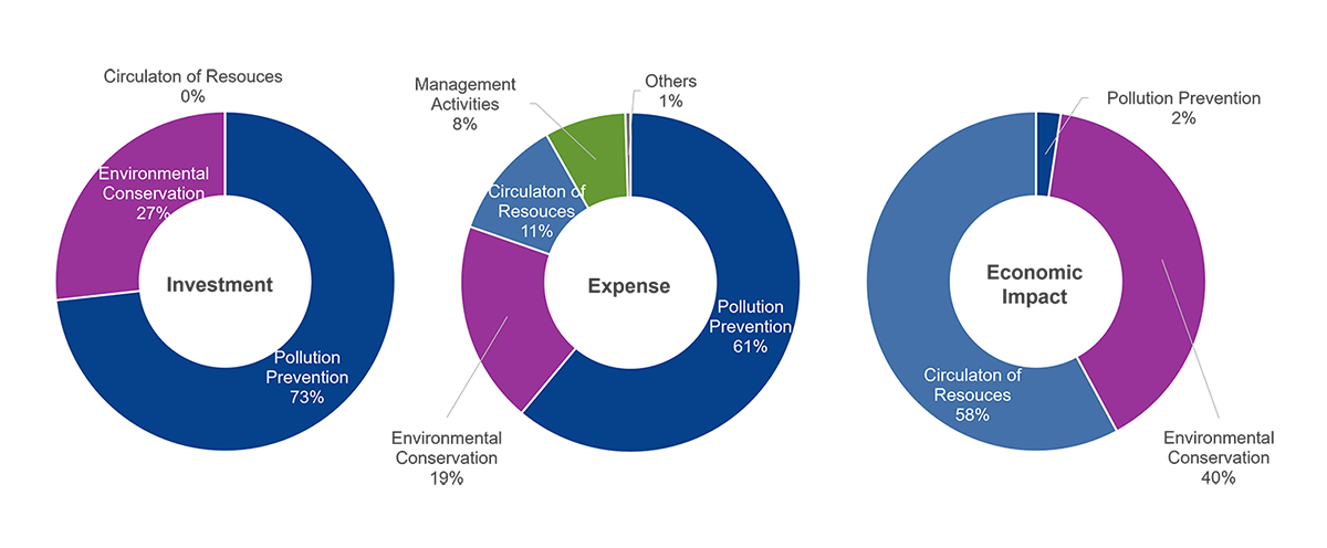 Investment,Expenses, Economic Impacts Investment,Expenses, Economic Impacts