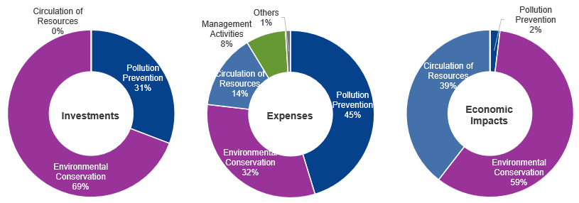 Figure: Environmental Accounting Results