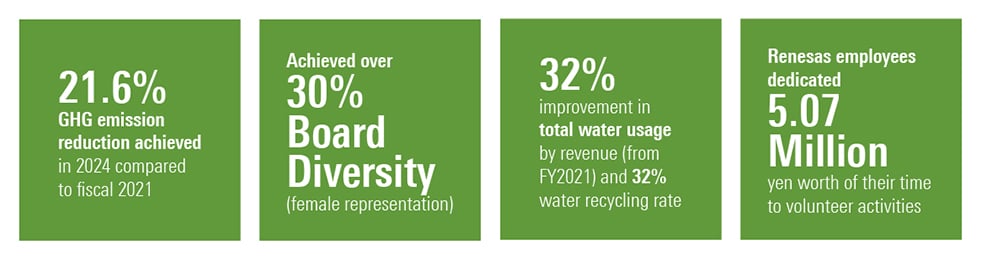 Renesas Environmental Stewardship and Sustainable Growth Milestones