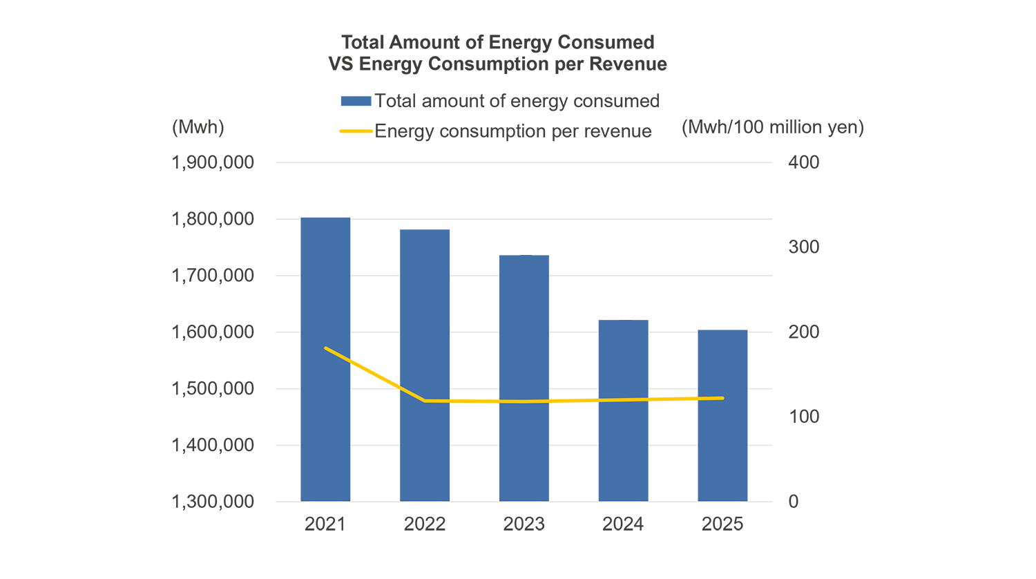 Total Amount of Energy Consumed VS Energy Consumption per Revenue Total Amount of Energy Consumed VS Energy Consumption per Revenue