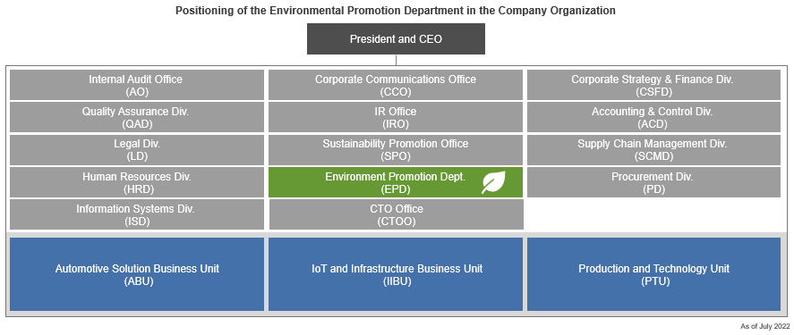 Figure: Positioning of the Environmental Promotion Department in the company organization