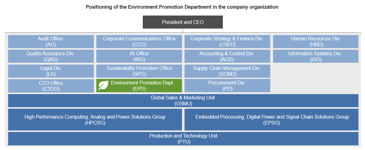 Figure: Positioning of the Environmental Promotion Department in the company organization