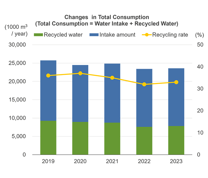 Changes in Total Consumption
