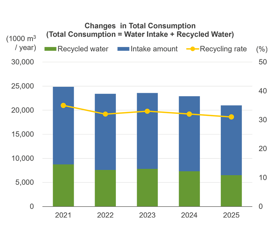 Changes in Total Consumption