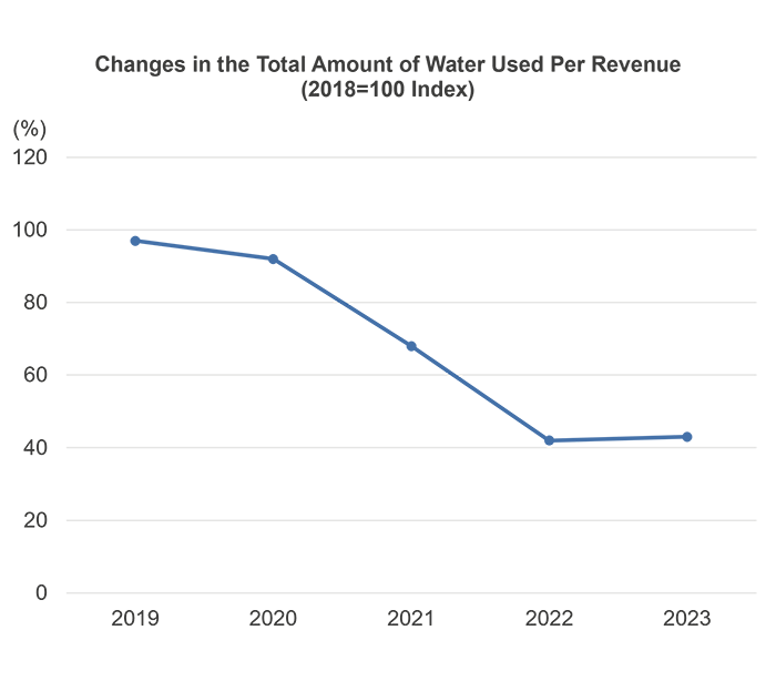 Changes in the Total Amount of Water Used Per Revenue