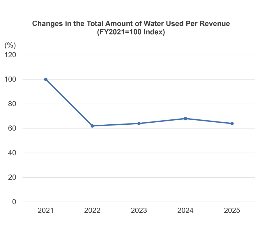 Changes in the Total Amount of Water Used Per Revenue