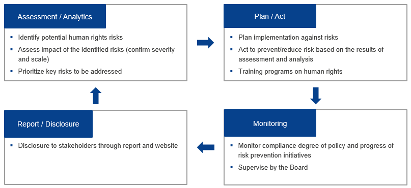 Human rights due diligence process