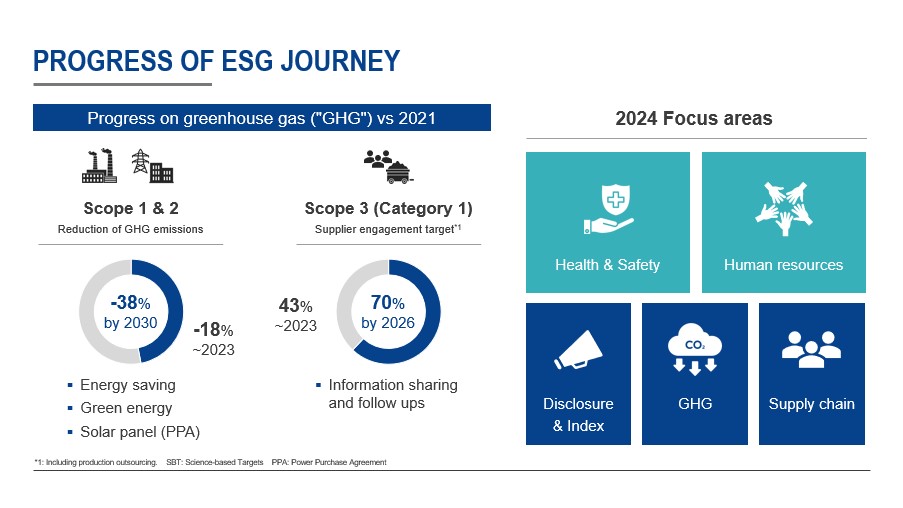 ESG Journey Progress