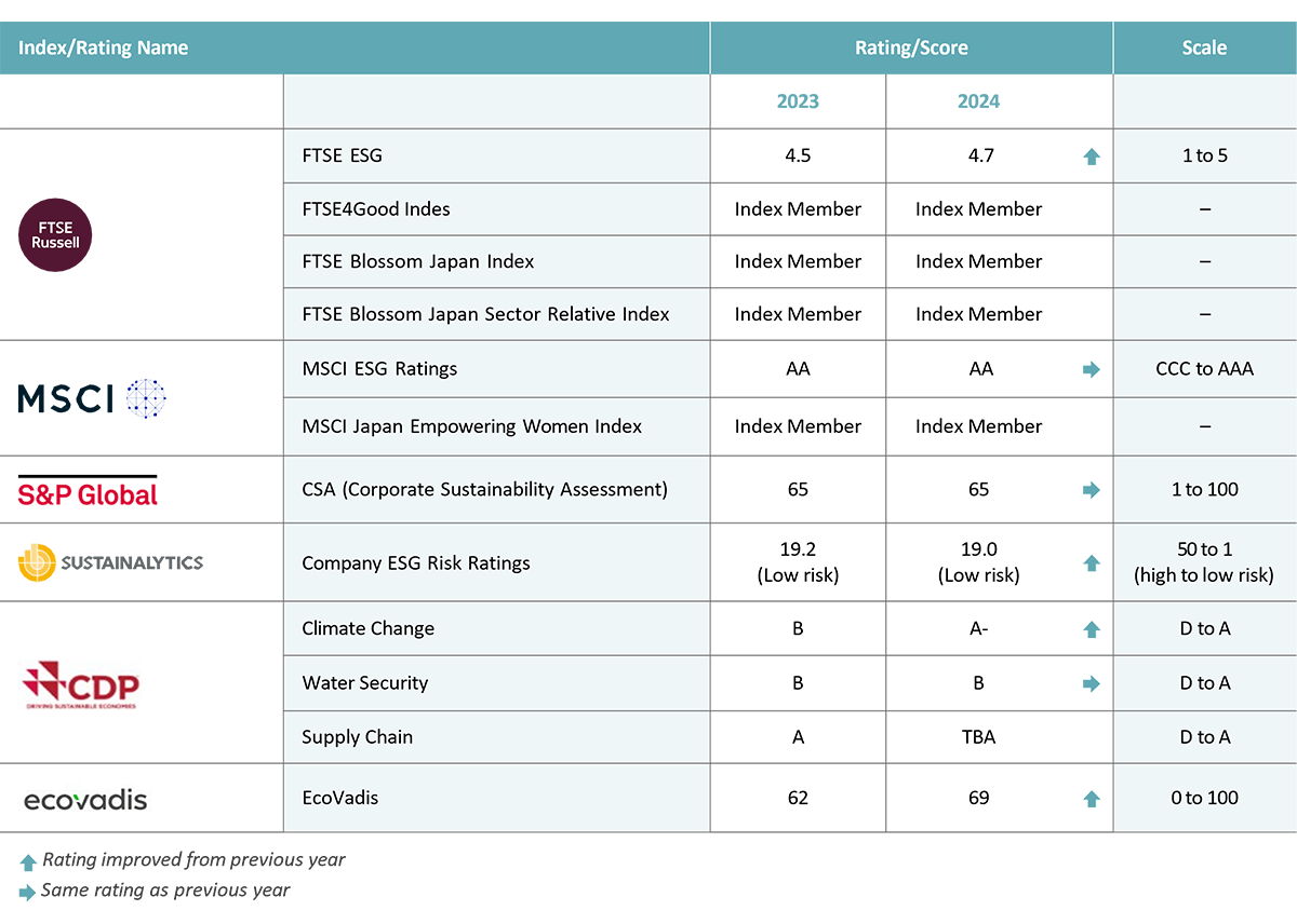 ESG Ratings, Indices, and Recognitions