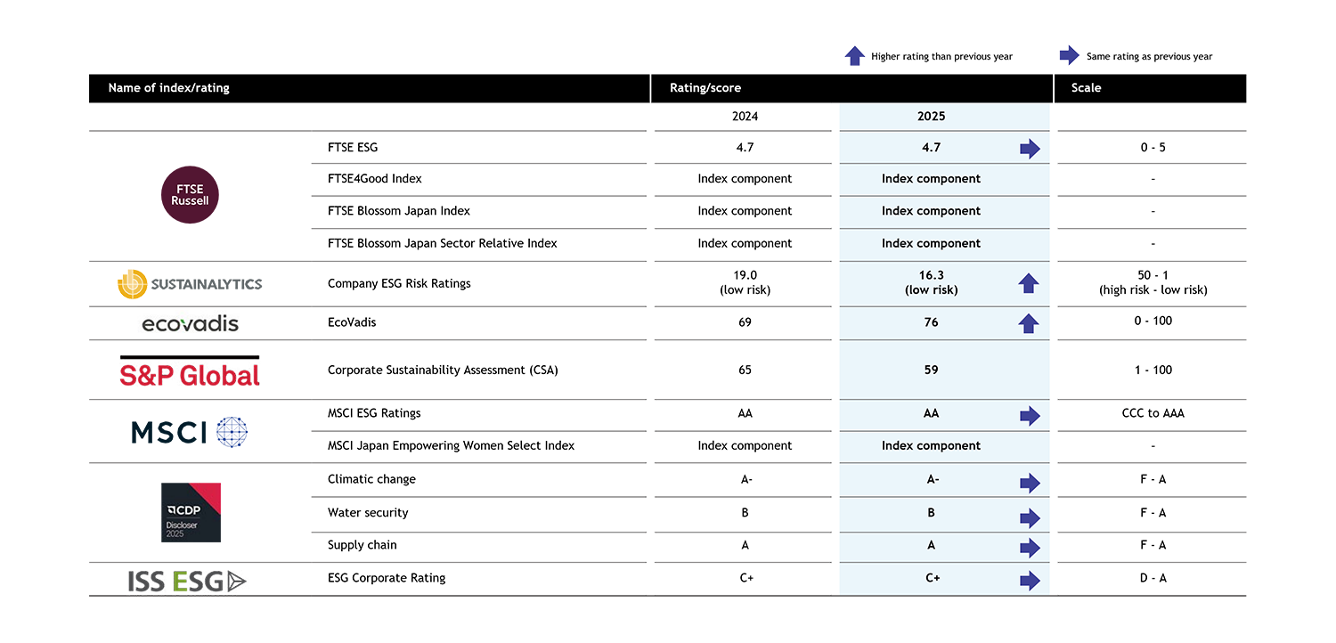ESG Ratings and Indices Chart ESG Ratings and Indices Chart