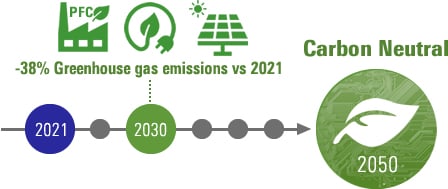 カーボンニュートラルの実現に向けた中間目標