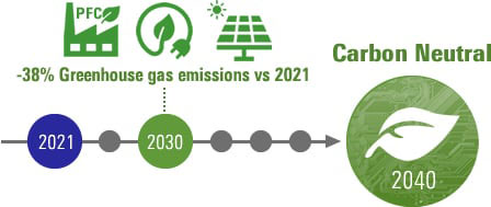 Carbon Neutral by 2040