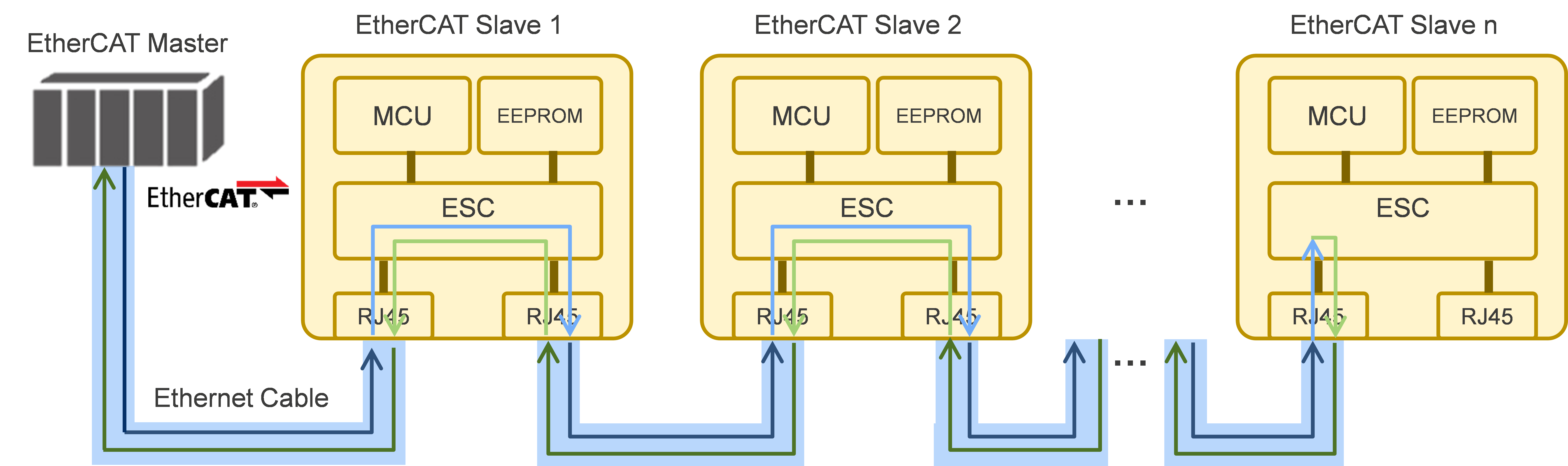 ethercat-communication