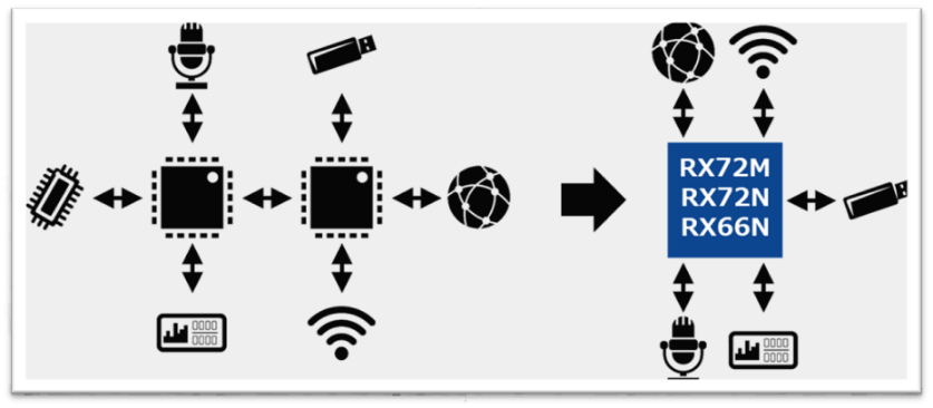 Multiple key features of RX72M, RX72N and RX66N