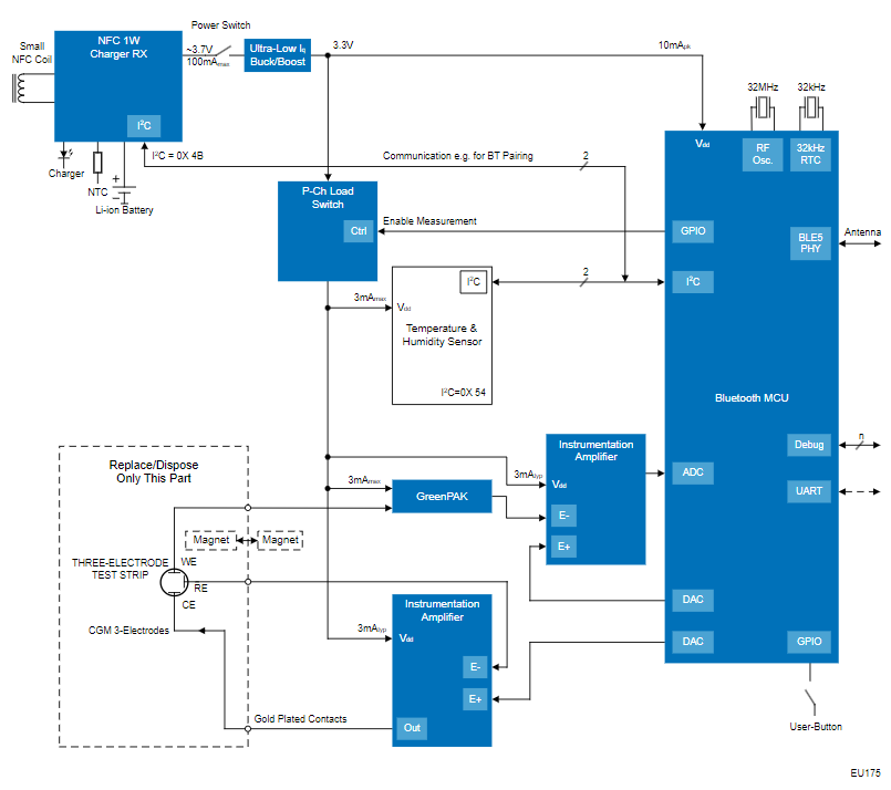 Continuous Glucose Monitor (CGM) for Closed Loop Operation with an Insulin Pump Block Diagram