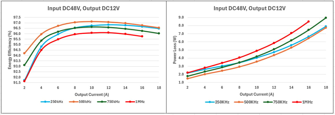 Graphs showing the EVB-RTP100E005G1FL efficiency and total power loss trends vs. load and switching frequency.