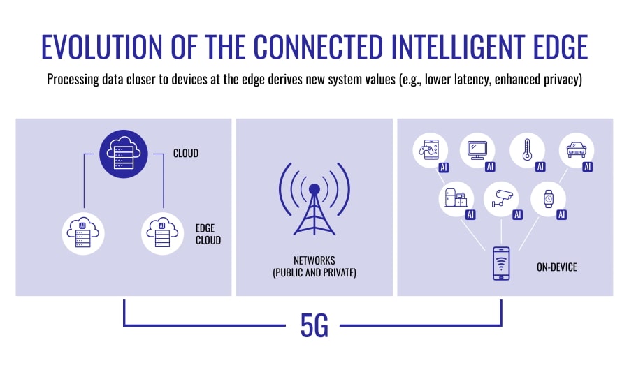 Evolution of the Connected Intelligent Edge: Processing data closer to devices at the edge derives new system valures (e.g., lower latency, enhanced privacy)