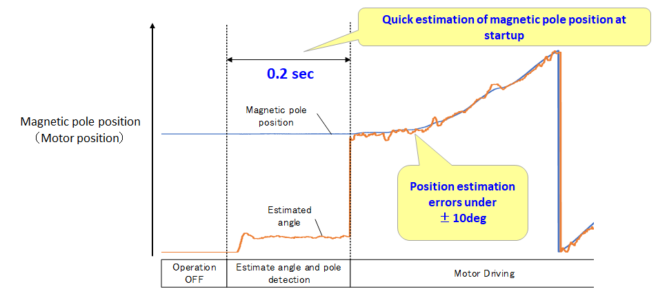 Example of magnetic position estimation (starting from standstill)
