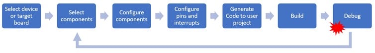 Existing workflow